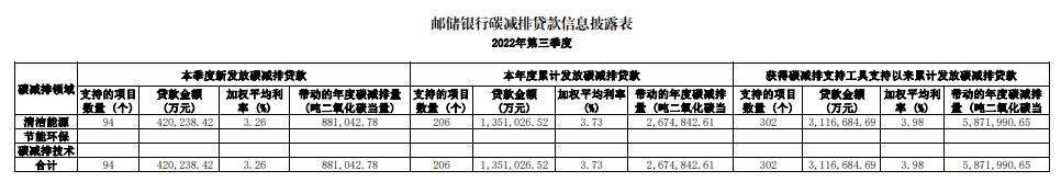 中国邮政储蓄银行发放302个碳减排项目贷款