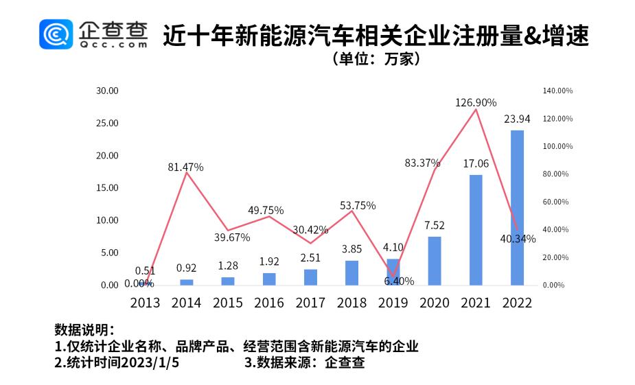 我国现存新能源汽车相关企业60.58万家